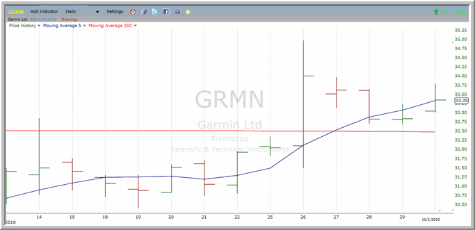 GRMN Chart