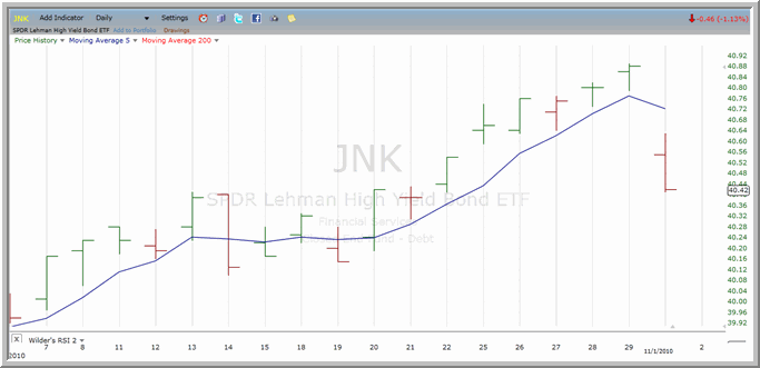 JNK Chart