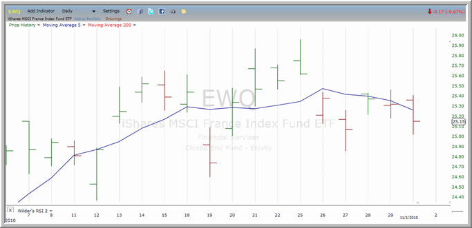 EWQ Chart