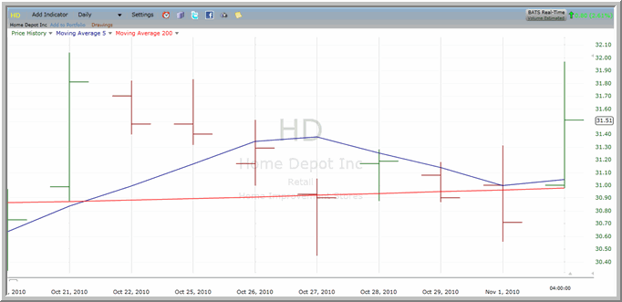 HD Chart