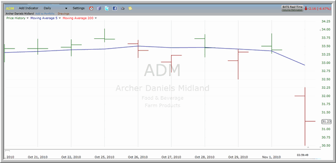 ADM Chart