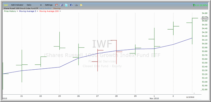 IWF Chart