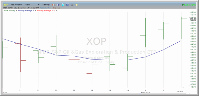 XOP Chart