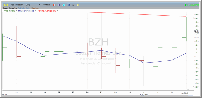 BZH Chart