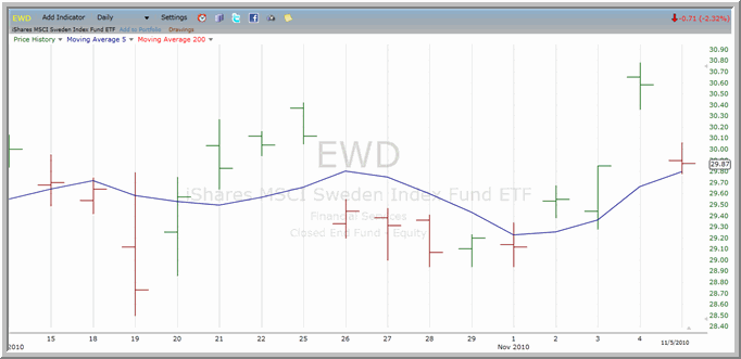 EWD Chart