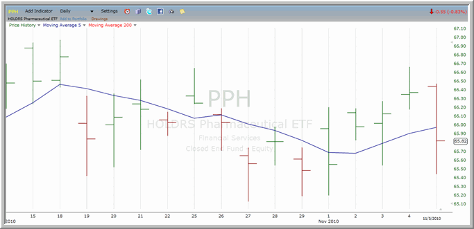 PPH Chart