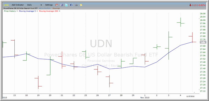 UDN Chart