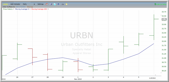 URBN Chart