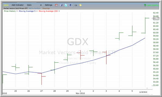 GDX Chart