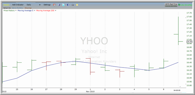 YHOO Chart