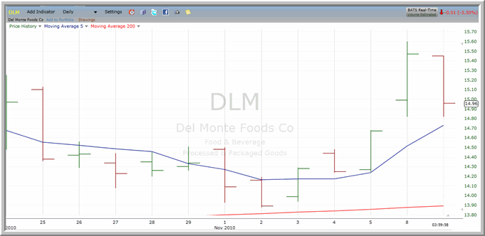DLM Chart