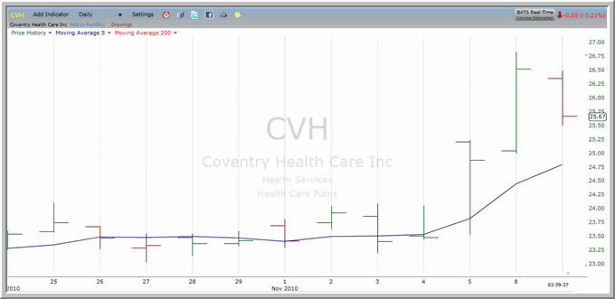 CVH Chart