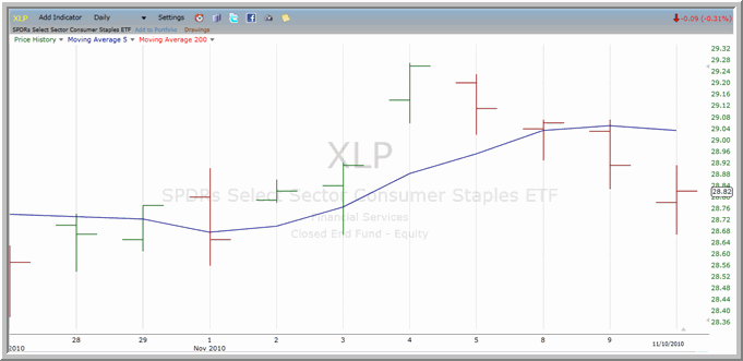 XLP Chart