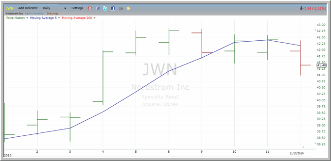 JWN Chart