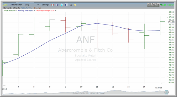 ANF Chart