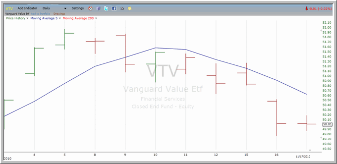 VTV Chart