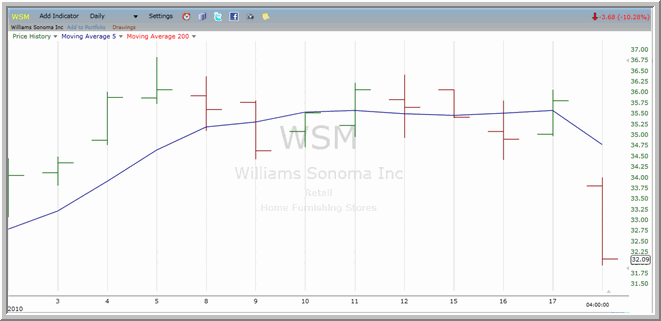 WSM chart