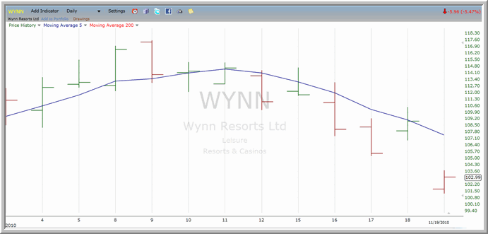 WYNN Chart