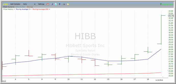 HIBB Chart