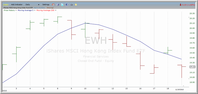 EWH chart