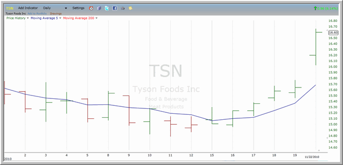 TSN chart