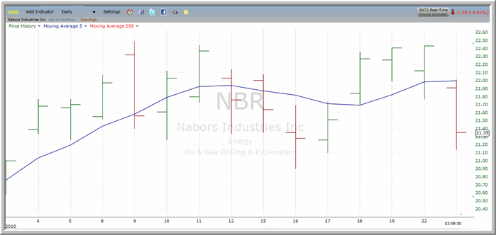 NBR chart