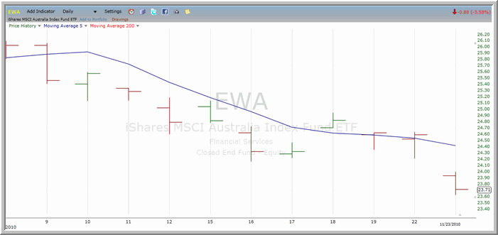 EWA chart