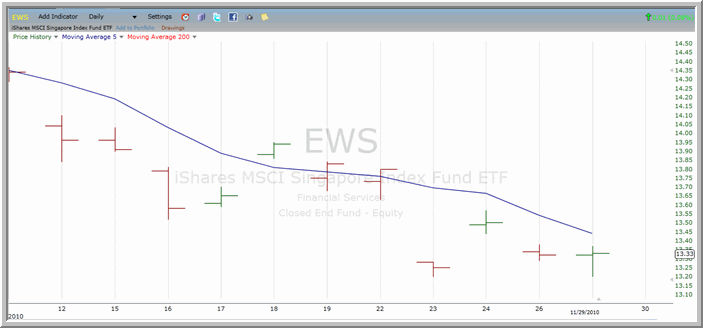 EWS chart