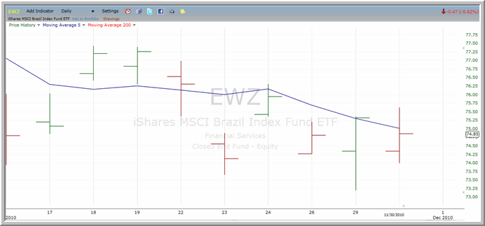 EWZ chart