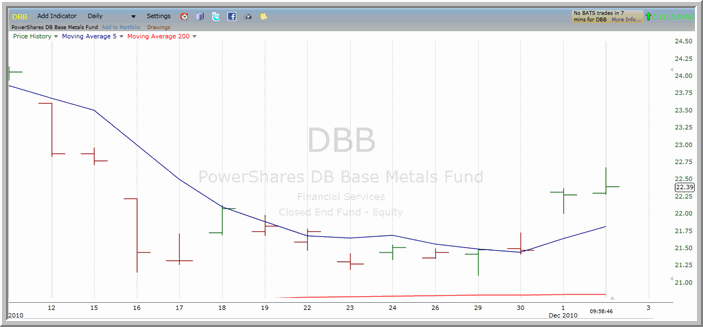 DBB chart
