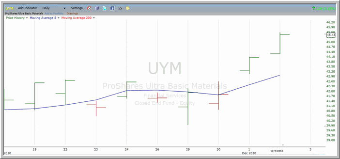 UYM chart