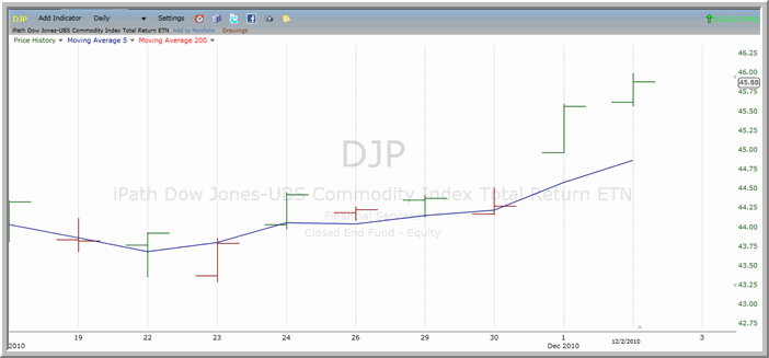 DJP chart