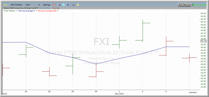FXI chart
