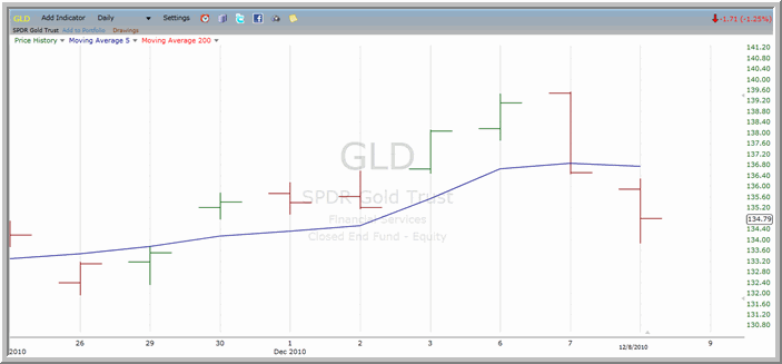 GLD chart