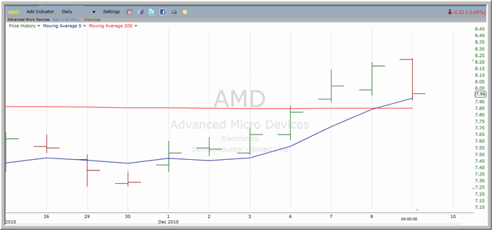 AMD chart