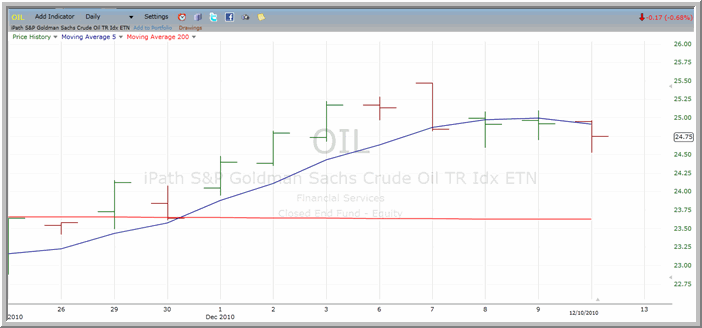 OIL chart