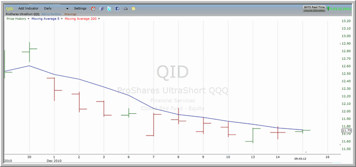 QID chart