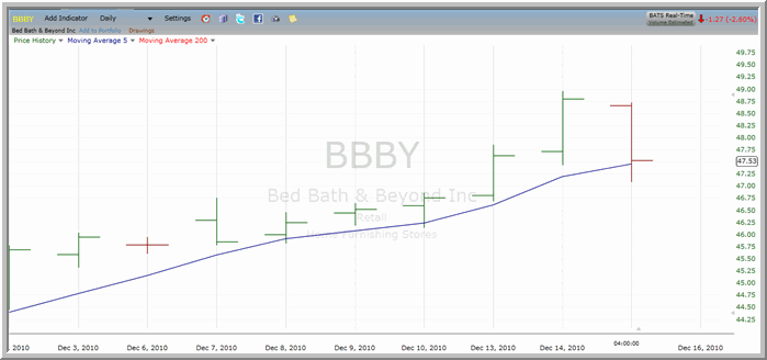 BBBY chart