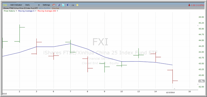FXI chart