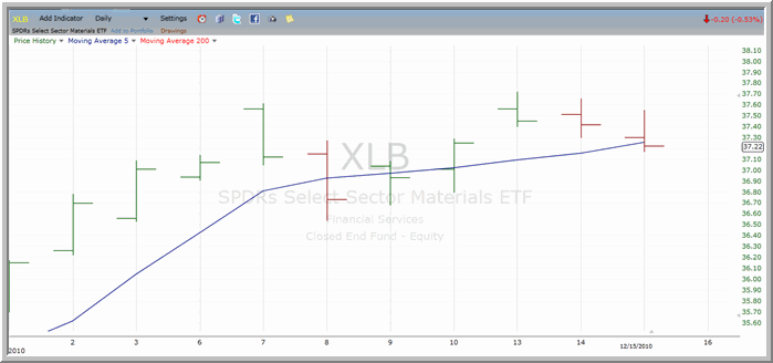 XLB chart