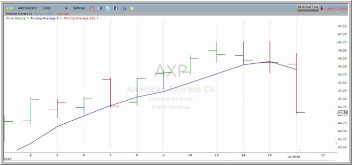 AXP chart