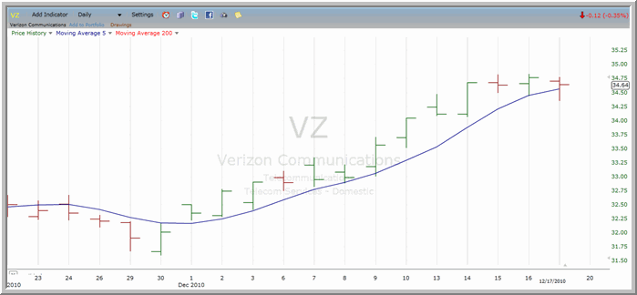 VZ chart