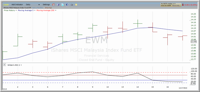 EWM chart
