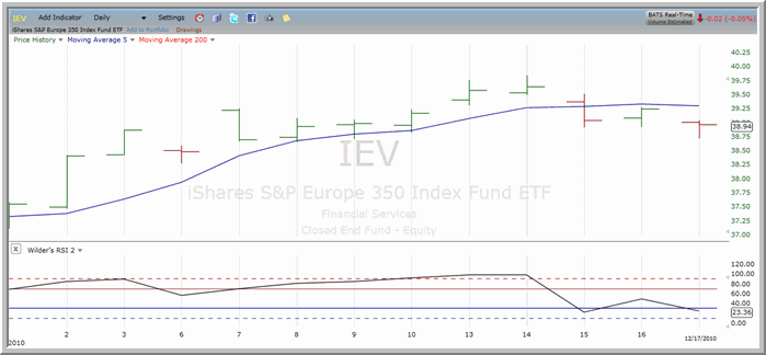 IEV chart