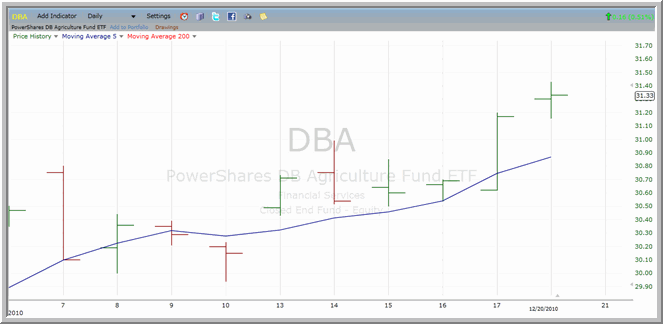 DBA chart