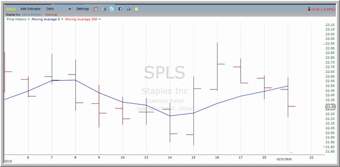 SPLS chart