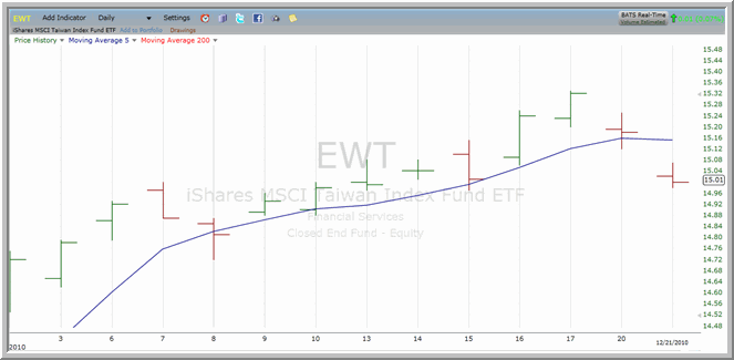 EWT chart