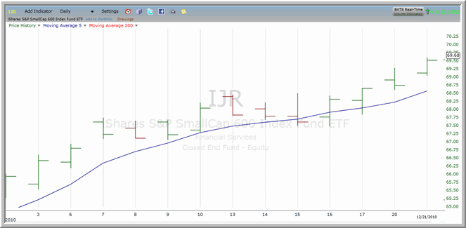 IJR chart