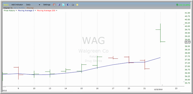 WAG chart