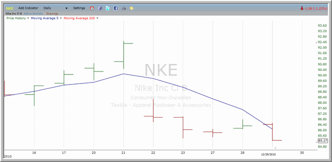 NKE chart